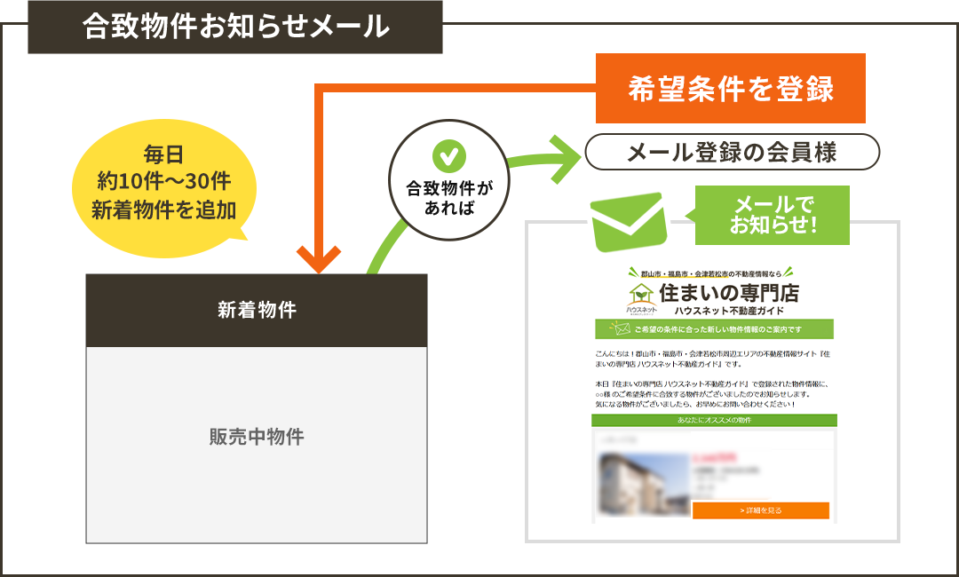 合致物件お知らせメール　イメージ図
